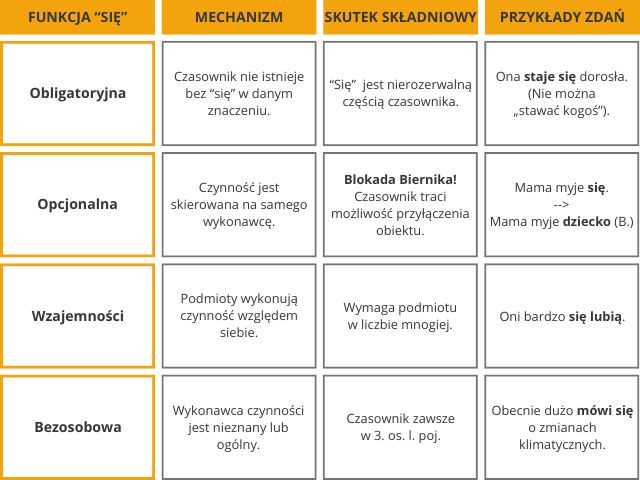 Tabela prezentująca kategoryzację czasowników zwrotnych w języku polskim na lekcjach JPJO.